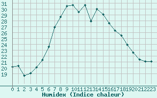 Courbe de l'humidex pour Stora Spaansberget