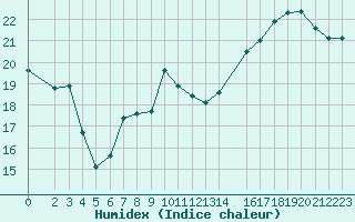 Courbe de l'humidex pour le bateau AMOUK05
