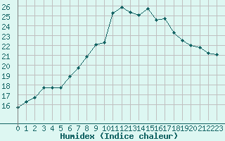 Courbe de l'humidex pour Herstmonceux (UK)