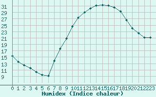 Courbe de l'humidex pour Saelices El Chico