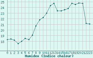 Courbe de l'humidex pour Cap de la Hague (50)