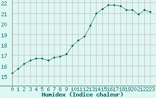 Courbe de l'humidex pour Troyes (10)