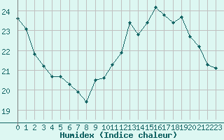 Courbe de l'humidex pour Ile du Levant (83)