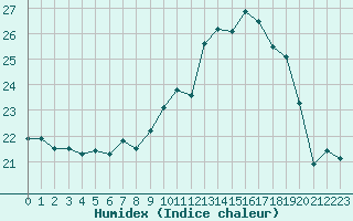 Courbe de l'humidex pour Alfeld