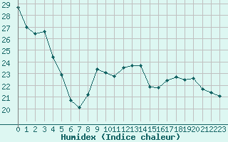 Courbe de l'humidex pour Bulson (08)