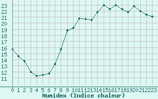 Courbe de l'humidex pour Bergerac (24)