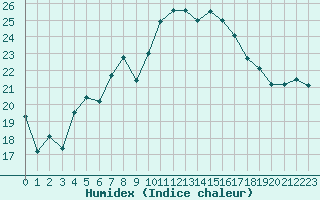 Courbe de l'humidex pour Wernigerode