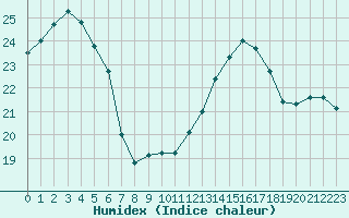 Courbe de l'humidex pour Cap de la Hve (76)