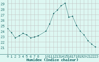 Courbe de l'humidex pour Petiville (76)