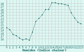 Courbe de l'humidex pour Crest (26)