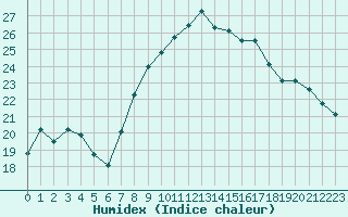 Courbe de l'humidex pour Javea, Ayuntamiento