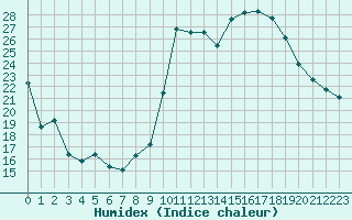 Courbe de l'humidex pour Bulson (08)