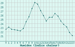 Courbe de l'humidex pour Cevio (Sw)