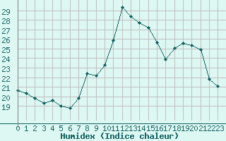 Courbe de l'humidex pour Le Luc (83)