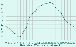 Courbe de l'humidex pour Sariena, Depsito agua