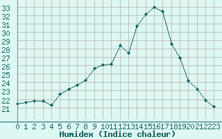 Courbe de l'humidex pour Cap de la Hve (76)
