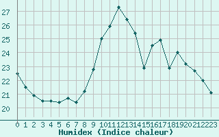 Courbe de l'humidex pour Vichy (03)