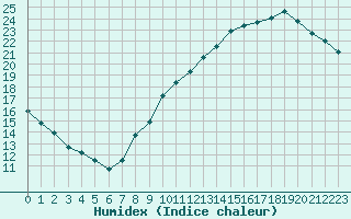 Courbe de l'humidex pour Woluwe-Saint-Pierre (Be)