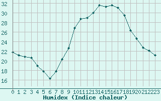 Courbe de l'humidex pour Guret (23)