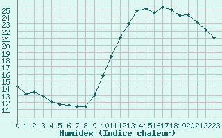 Courbe de l'humidex pour Trappes (78)