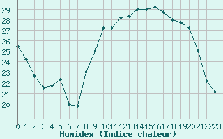 Courbe de l'humidex pour Cannes (06)