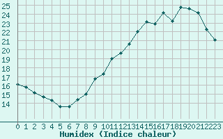Courbe de l'humidex pour Paris - Montsouris (75)