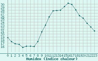 Courbe de l'humidex pour Bourg-Saint-Maurice (73)