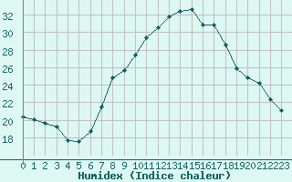 Courbe de l'humidex pour Alberschwende