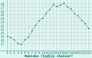 Courbe de l'humidex pour Neuchatel (Sw)