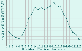 Courbe de l'humidex pour Leoben