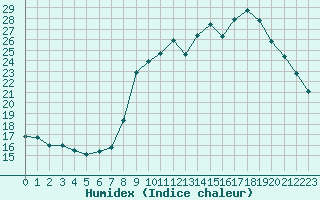 Courbe de l'humidex pour Sain-Bel (69)