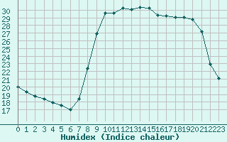 Courbe de l'humidex pour Cannes (06)