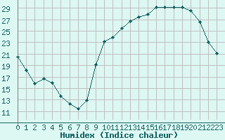 Courbe de l'humidex pour Anglars St-Flix(12)