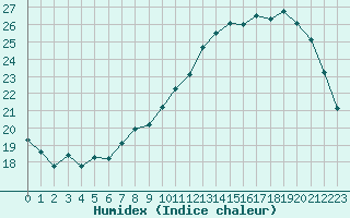 Courbe de l'humidex pour Chteaudun (28)