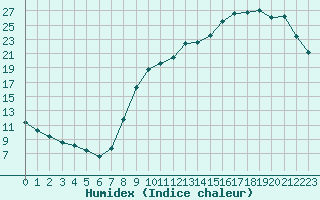 Courbe de l'humidex pour Sorcy-Bauthmont (08)