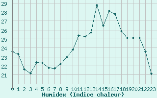 Courbe de l'humidex pour Koksijde (Be)