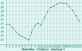 Courbe de l'humidex pour Grandfresnoy (60)