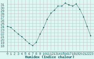 Courbe de l'humidex pour Chailles (41)