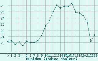 Courbe de l'humidex pour Brest (29)