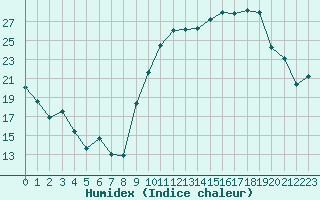 Courbe de l'humidex pour Rodez (12)