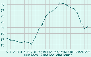 Courbe de l'humidex pour Langres (52) 