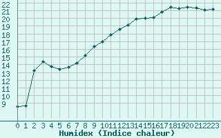 Courbe de l'humidex pour Le Touquet (62)