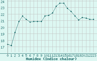 Courbe de l'humidex pour Saint-Michel-Mont-Mercure (85)