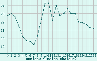 Courbe de l'humidex pour Bagnres-de-Luchon (31)