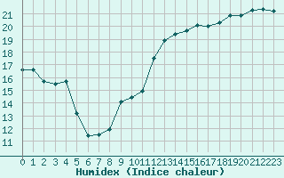 Courbe de l'humidex pour Leucate (11)