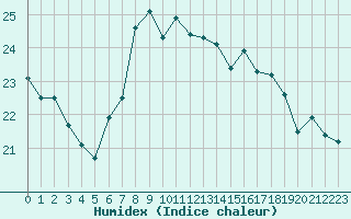 Courbe de l'humidex pour Santander (Esp)