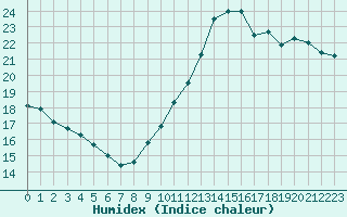 Courbe de l'humidex pour Evionnaz