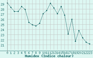 Courbe de l'humidex pour Paris - Montsouris (75)