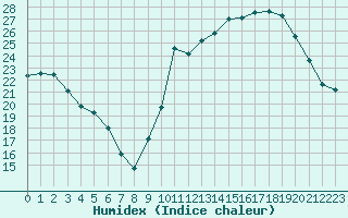 Courbe de l'humidex pour Avila - La Colilla (Esp)