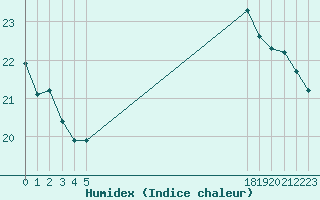 Courbe de l'humidex pour le bateau EUCFR07